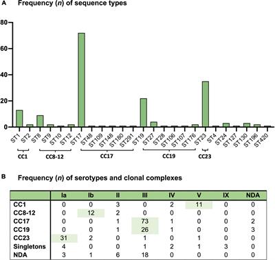 Invasive group B Streptococcus strains and clinical characteristics in Danish infants from 1999 to 2009